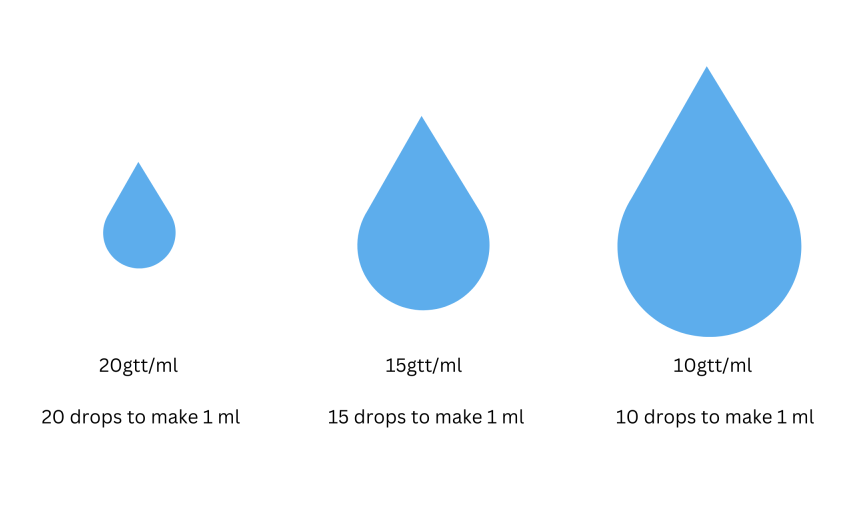 Converting gtt (drops) to ml for IV dosage calculations