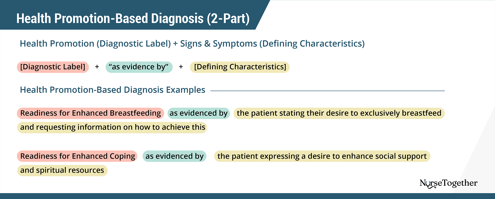 Writing a Health Promotion-Based Nursing Diagnosis