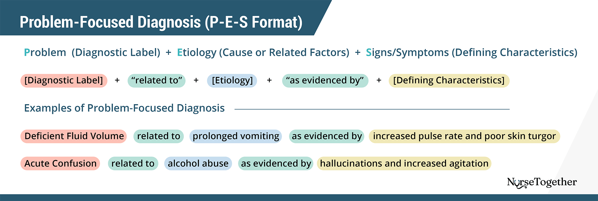 Writing a Problem-Focused Nursing Diagnosis