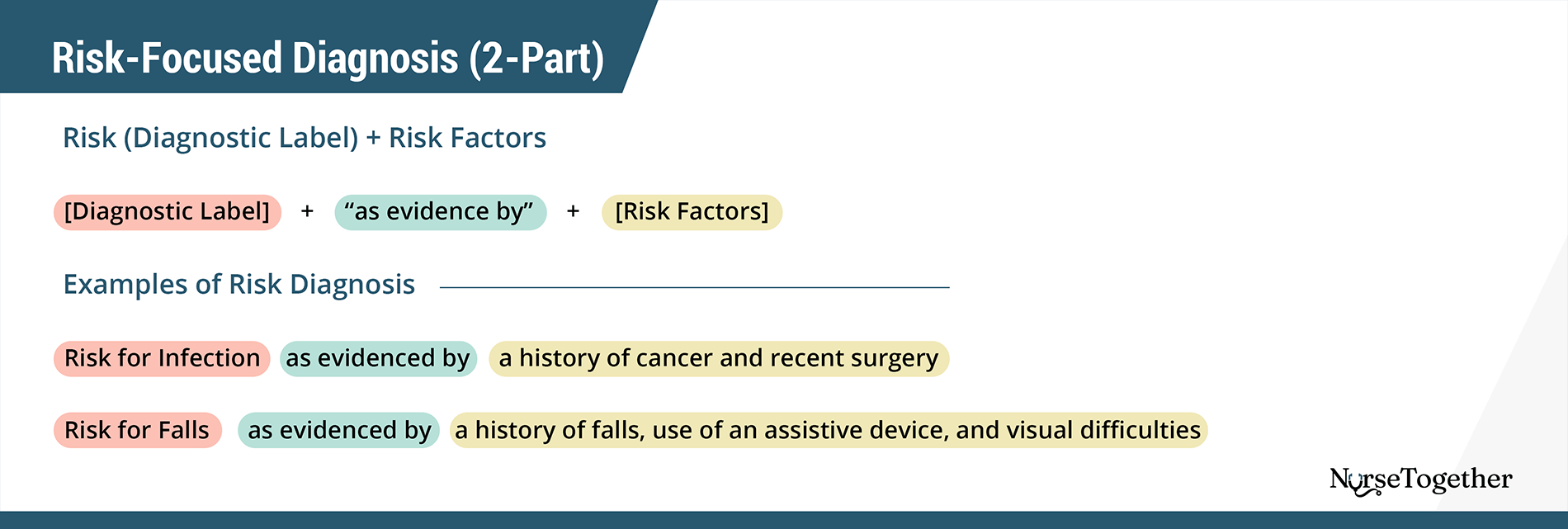 Writing a Risk-Focused Nursing Diagnosis