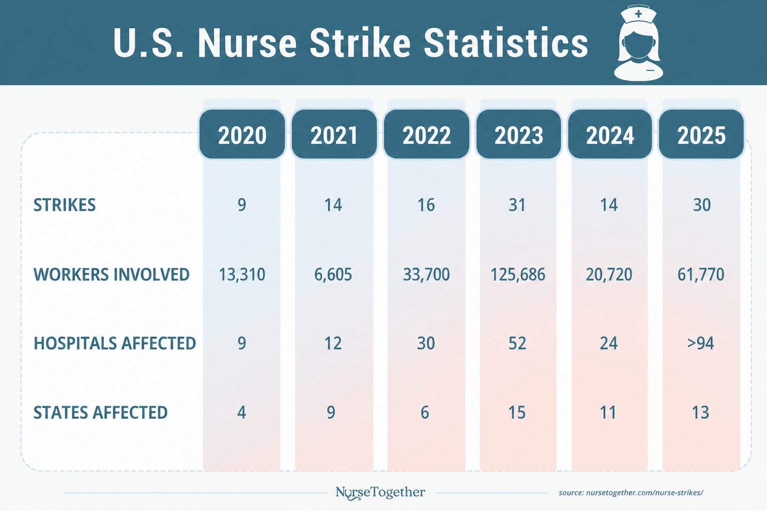 US Nurse Strike Statistics 2020 - 2025